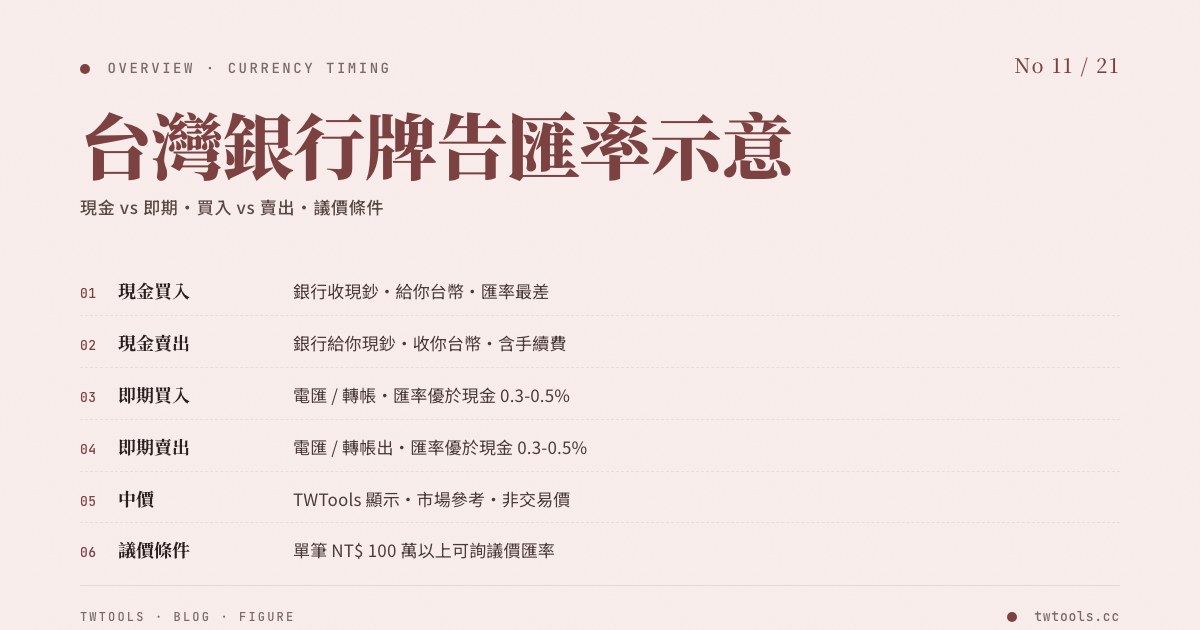 台灣銀行牌告匯率示意