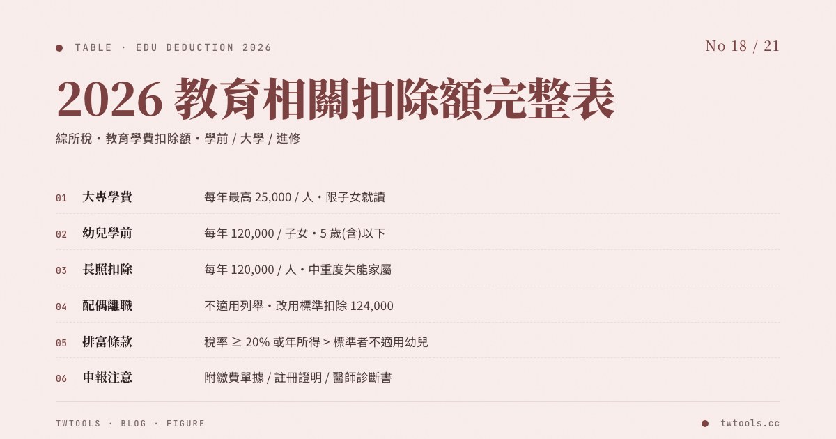 2026 教育相關扣除額完整表