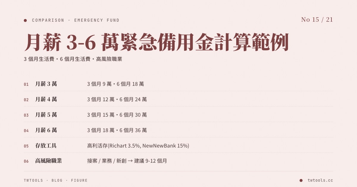 月薪 3-6 萬緊急備用金計算範例