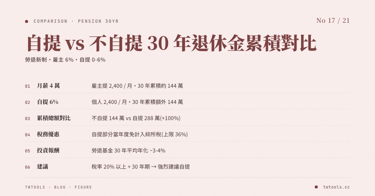 自提 vs 不自提 30 年退休金累積對比