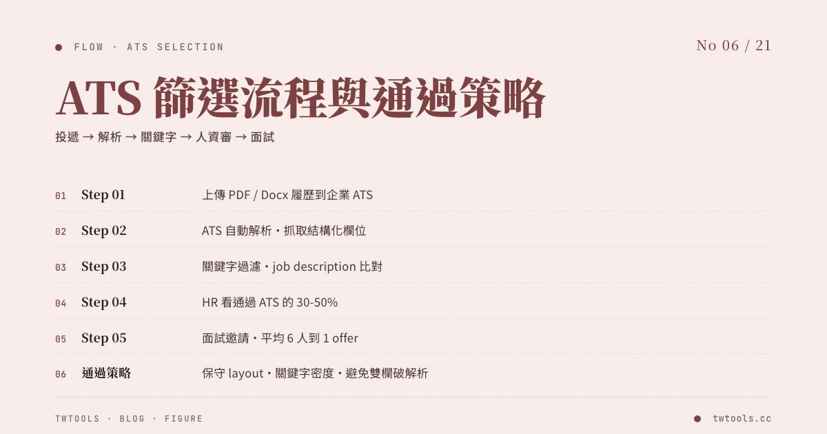 ATS 篩選流程與通過策略