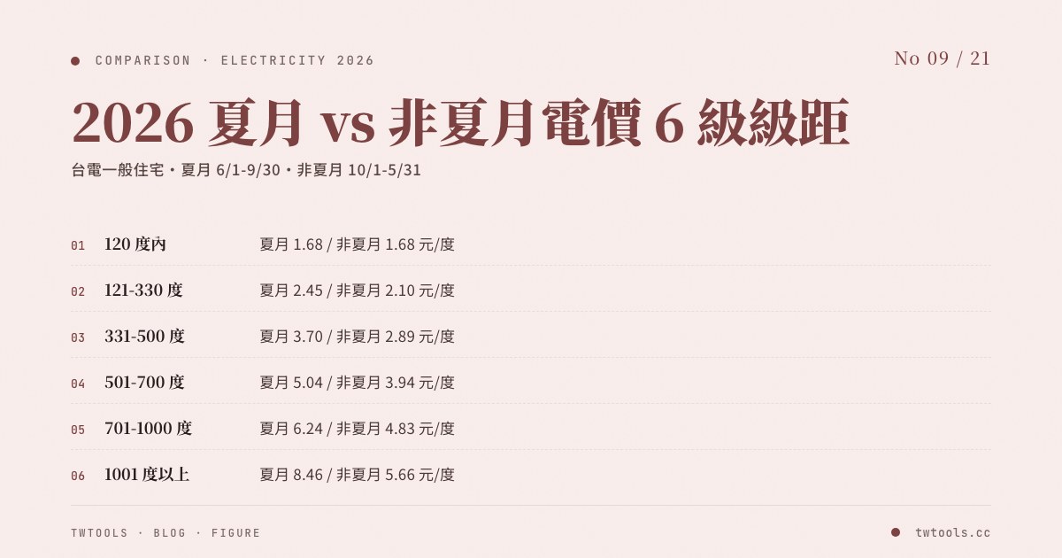 2026 夏月 vs 非夏月電價 6 級級距